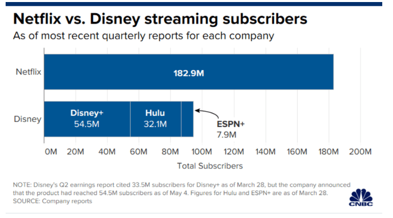  Walt Disney, 디즈니 - 2020 2Q 실적발표(배당컷, 디즈니+ 실적)