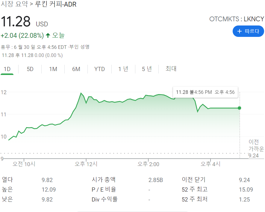  루킨 커피(LKNCY) 주식은 재정적 수정 후 급등