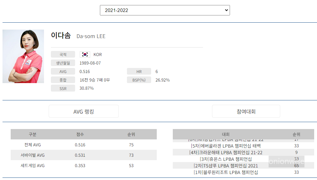 프로당구 2021-22 시즌, 이다솜 당구선수 LPBA투어 경기지표