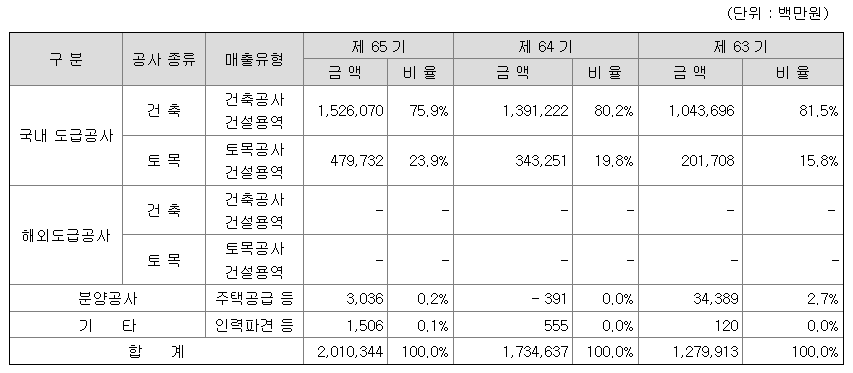 DL건설 사업별 매출 (출처 : DART 공시자료)