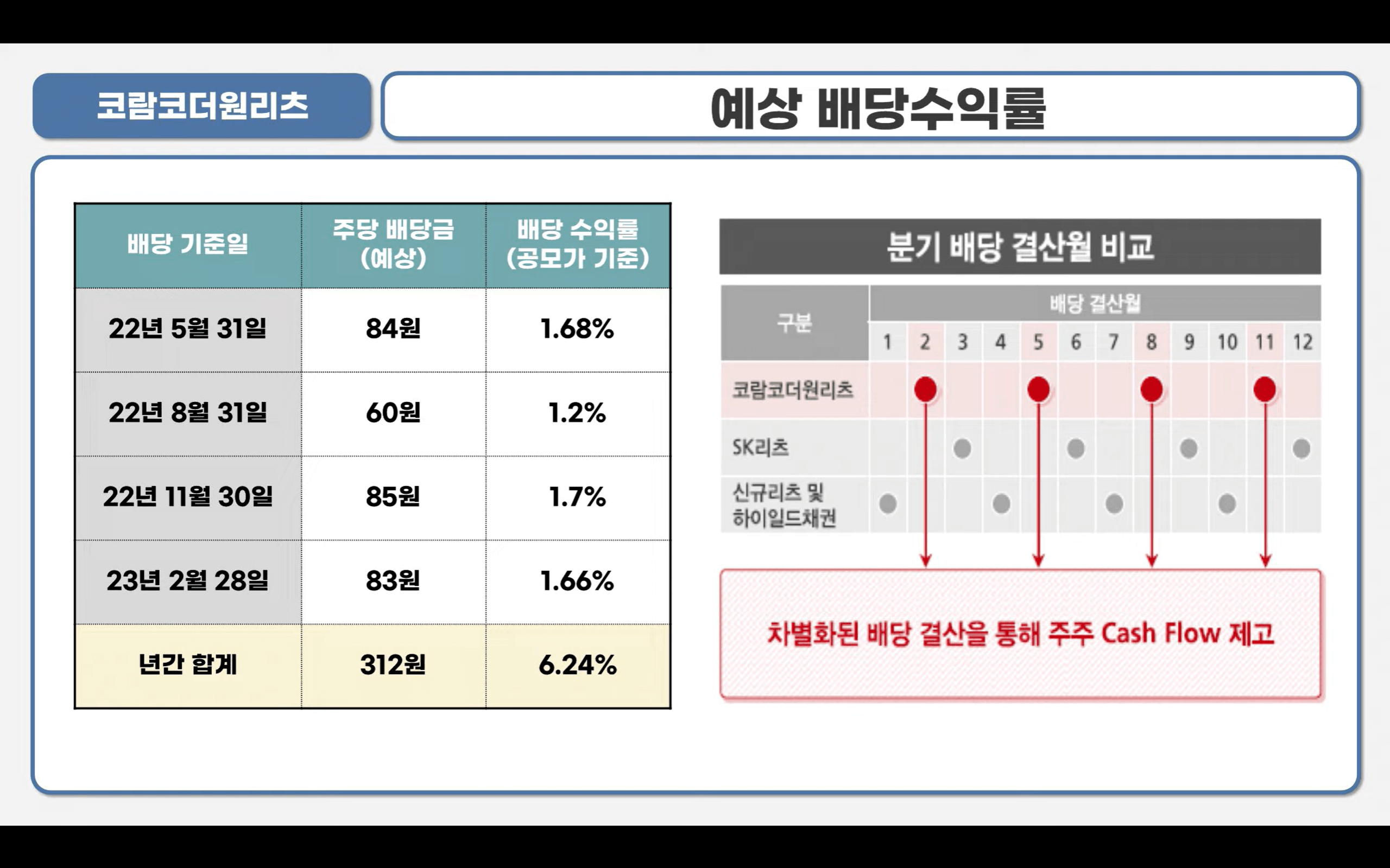 코람코더원리츠 예상배당수익률은 얼마인가