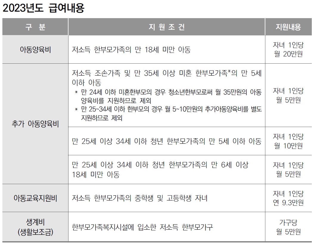 2023년도 복지급여 지원조건으로 아동양육비&#44; 추가 아동양육비&#44; 교육지원비&#44; 생계비를 지원하는 대상자별 금액 및 지급기준을 정리한 표