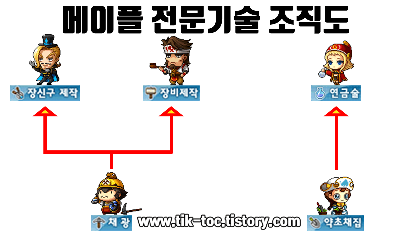 메이플스토리 기초 기술에 따른 전문기술 조직도