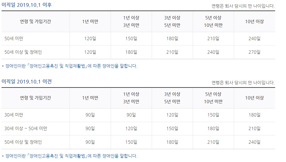 실업급여 수급기간