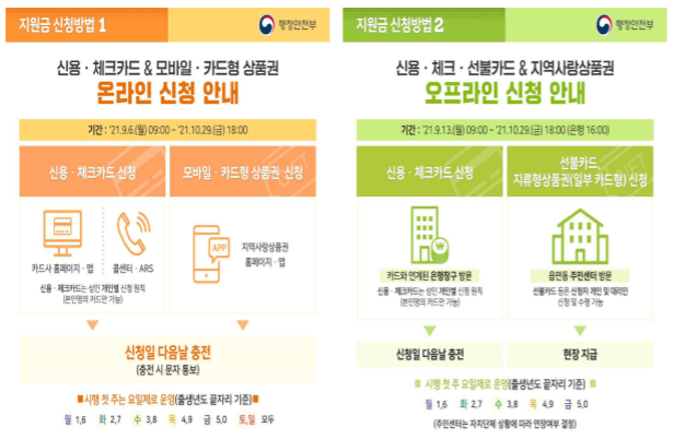 국민상생지원금-신청방법