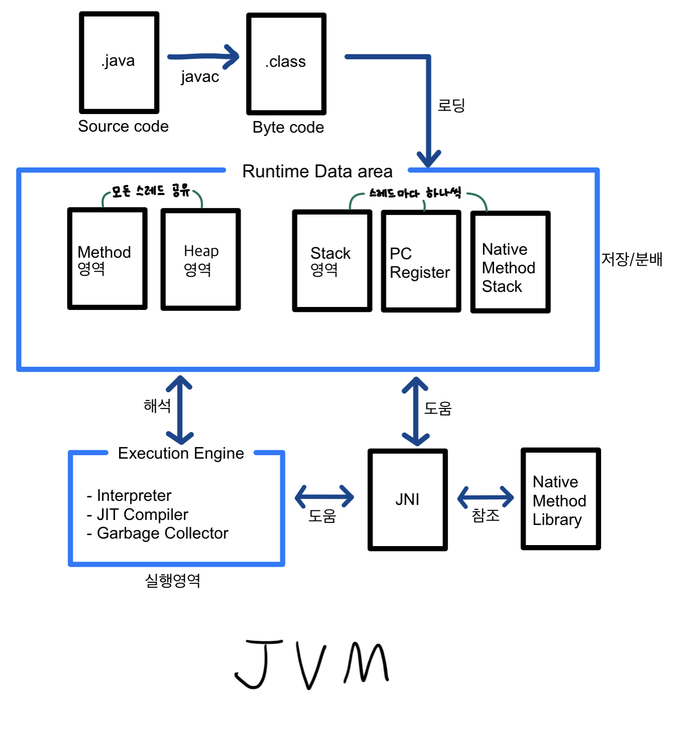  [java] 면접 전 다시 보면 좋을 블로그 모음