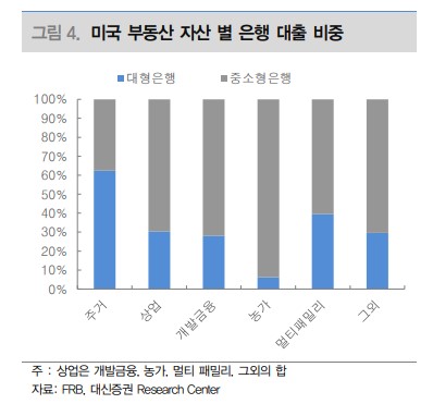 미국 부동산 주요 자산별 은행 대출 비중