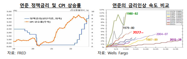 연준 정책금리 및 CPI 상승률 7 연준의 금리인상 속도 비교 (출처 : 한국은행 보고서)