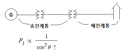  배전선로 역률개선 관련 문제 풀이