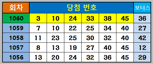 1060회 당첨번호