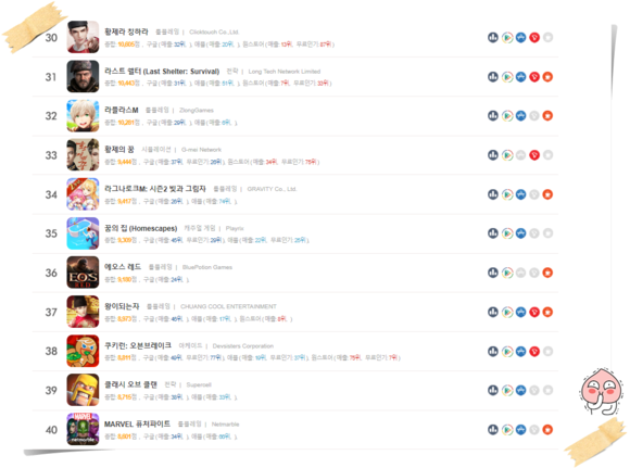 게임 순위, 매출 순위, RP G 게임 순서를 살펴봅시다! 2020년 3월 말 모바일 게임 순위 100, 최신 모바일 8