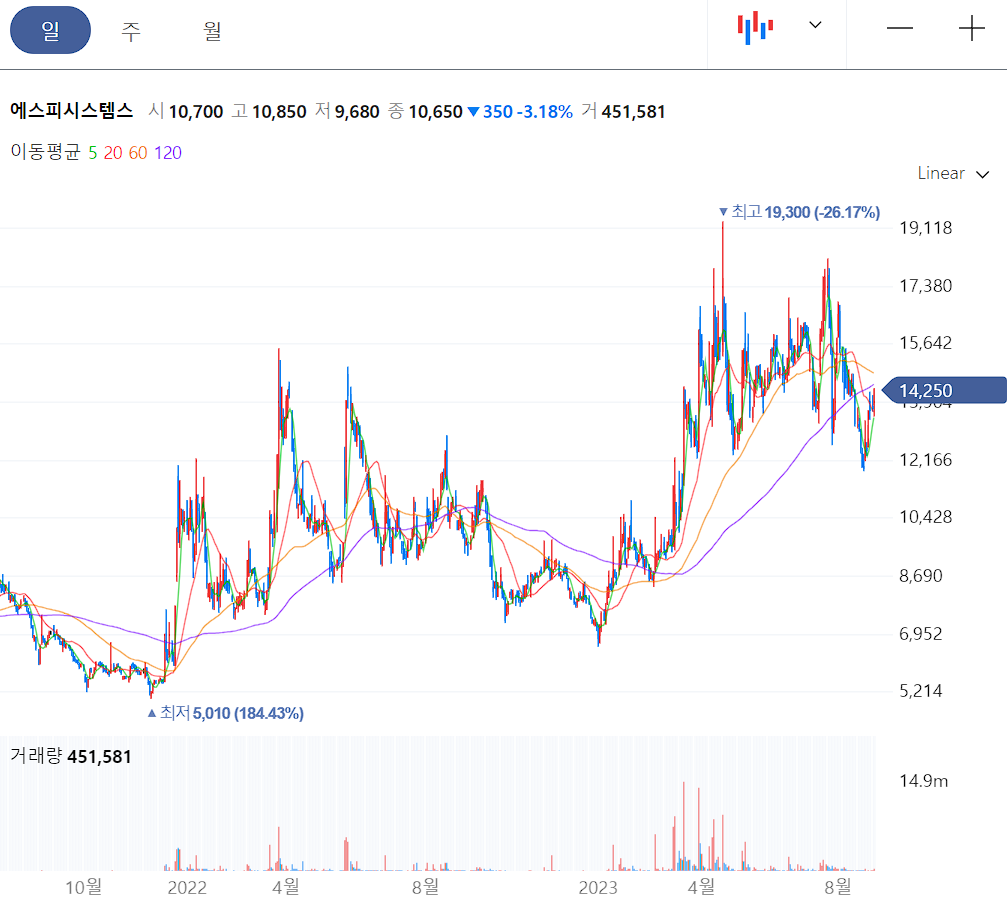 에스피시스템스 일봉 차트