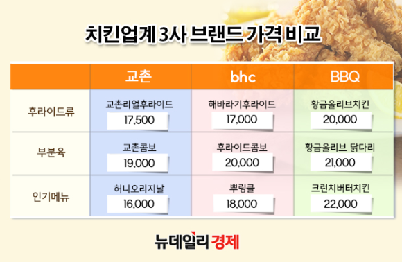 교촌치킨 가격 인상