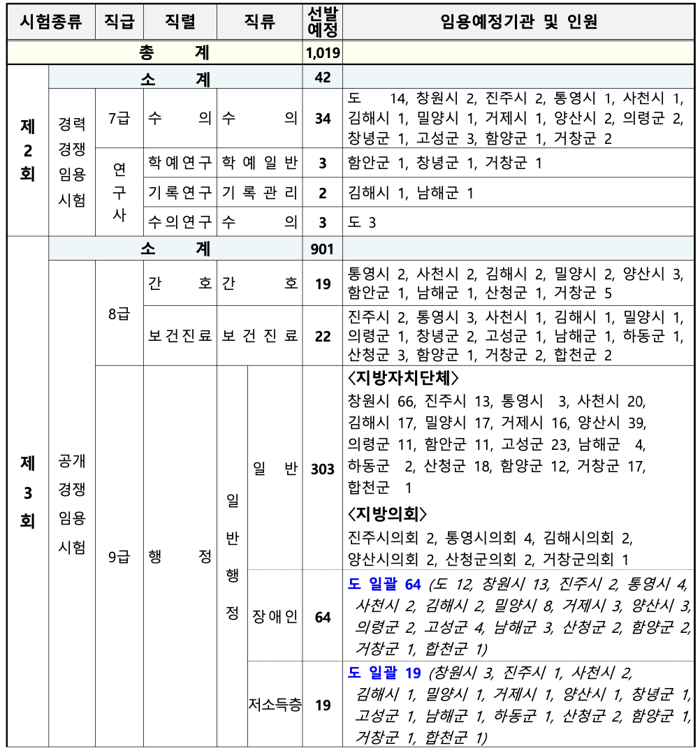 2024년 경상남도 지방직 9급 공무원 선발예정인원
