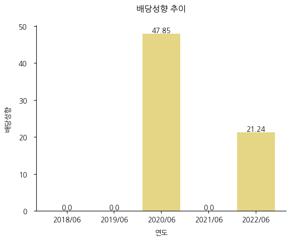 효성오앤비-배당성향-추이