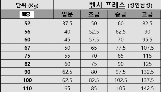  3대 운동 데드리프트 스쿼트 벤치프레스 체중별 무게