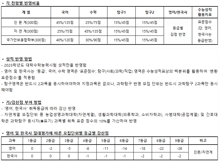 충남대정시반영비율