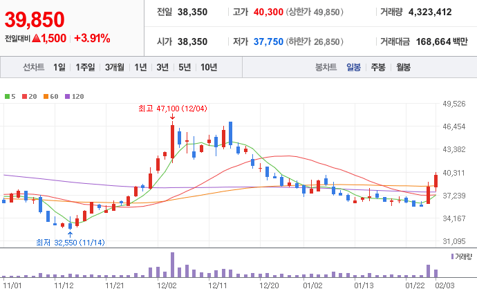 딥시크-관련주-카카오-주가-차트