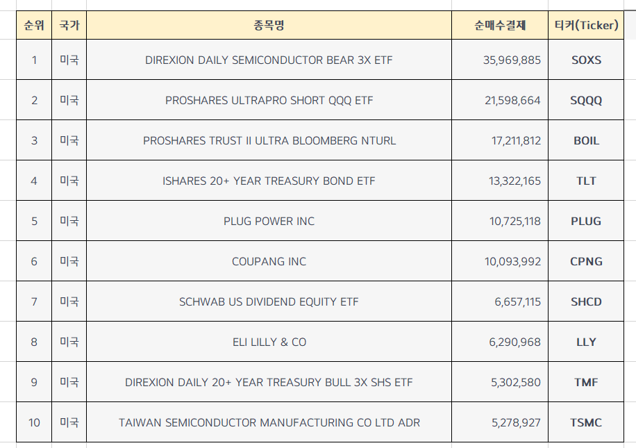  미국주식 순매수 상위종목 Top10  [11월 3주차]