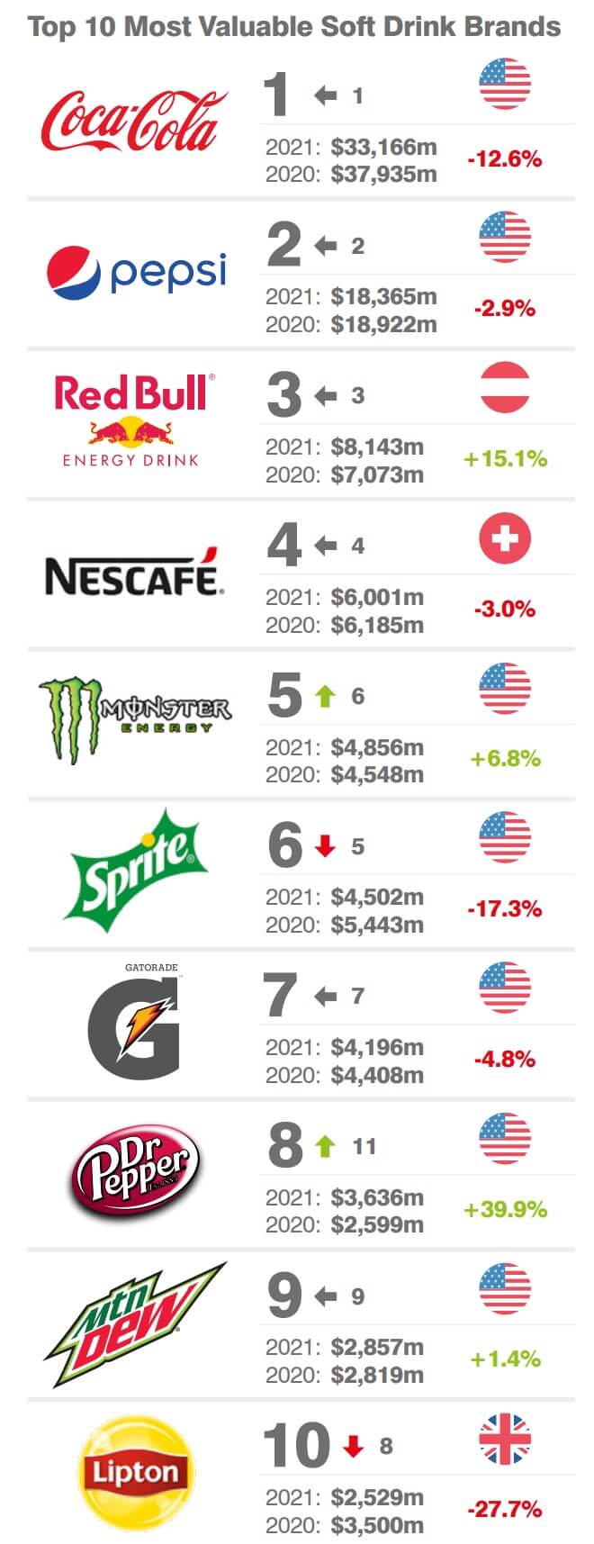세계 10위 음료 기업 표