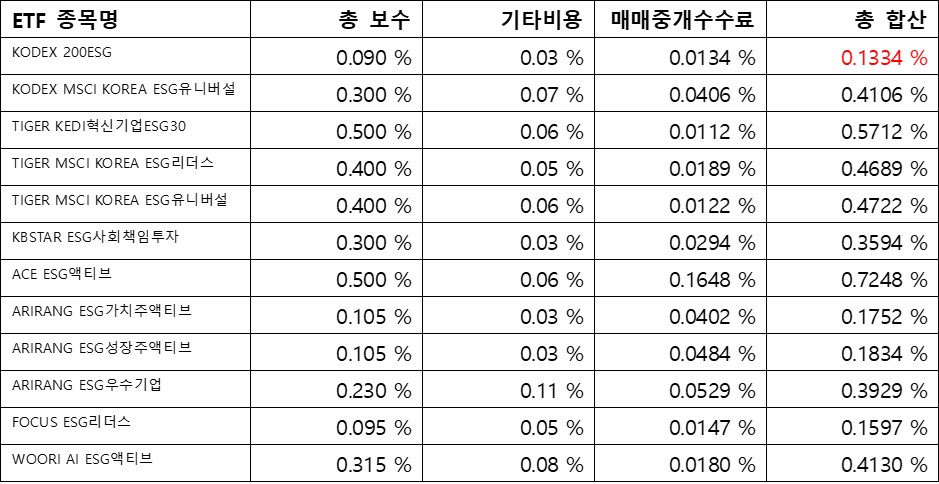 ESG&#44; ETF수수료; 총 합산