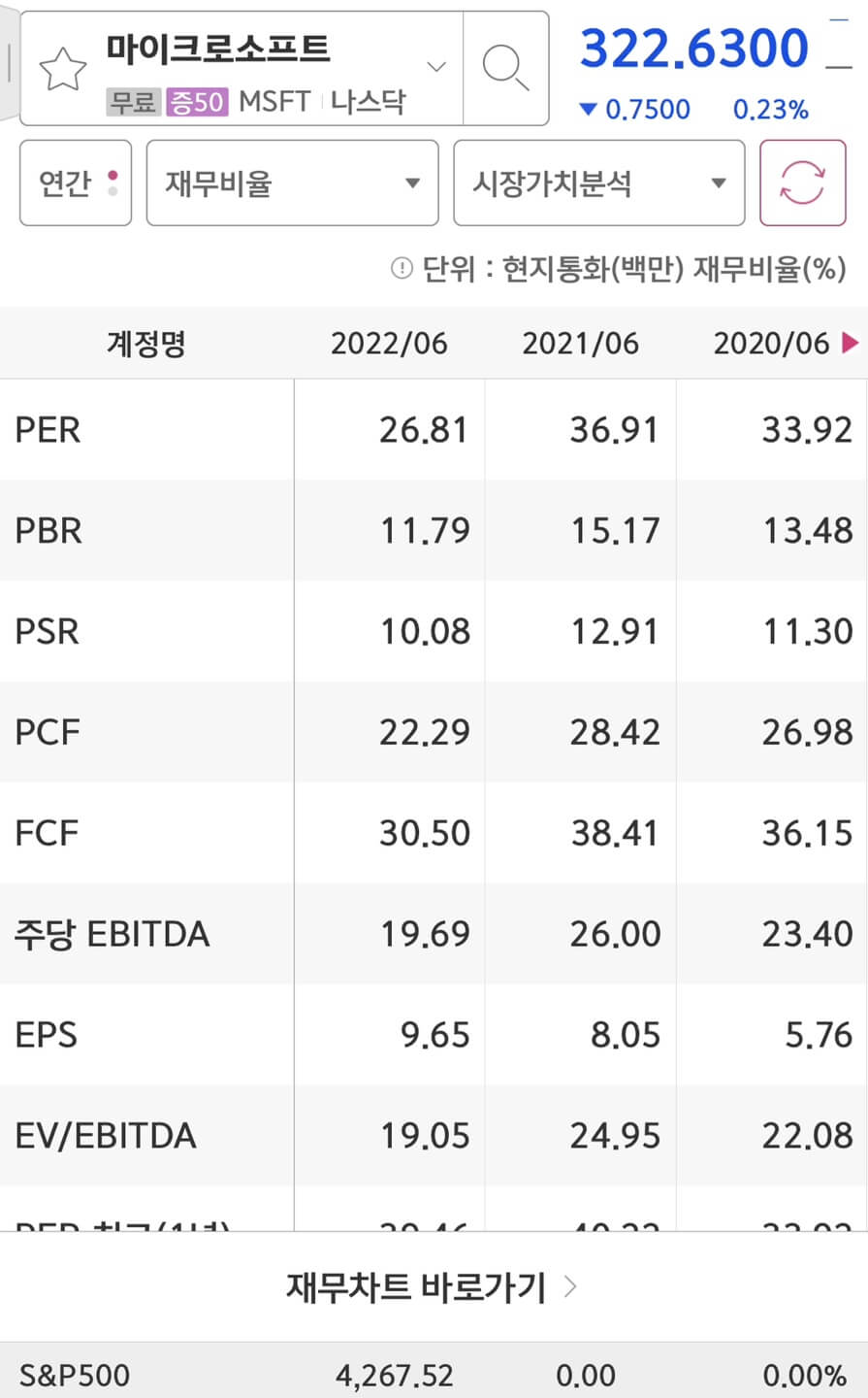 microsoft의 PER과 EPS입니다.
