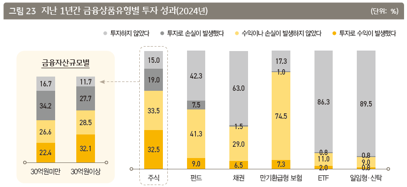 부자들의 투자처 3