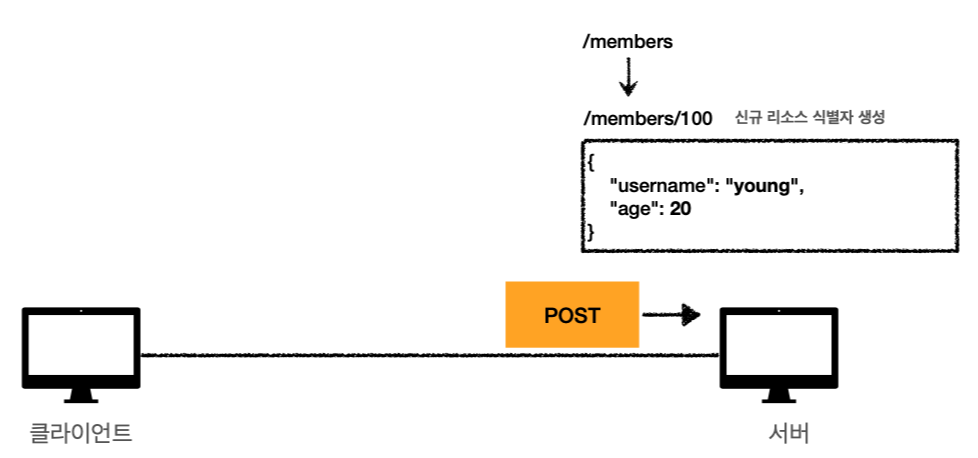 http-method-post