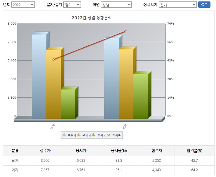 필기합격률