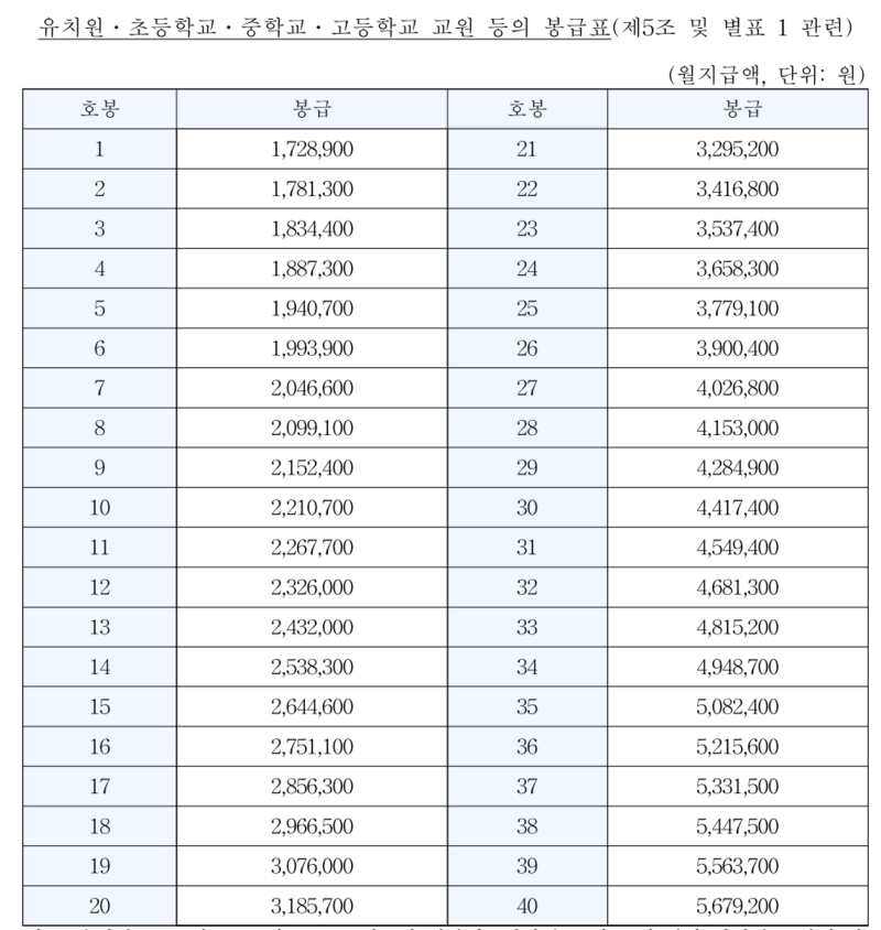 2023년 공무원 봉급표(2023년 교원 봉급표)