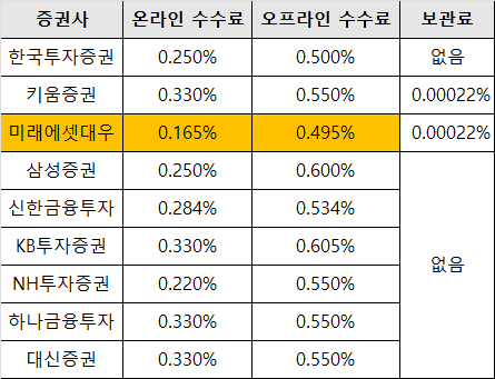 KRX금거래 증권사별 수수료 및 보관료