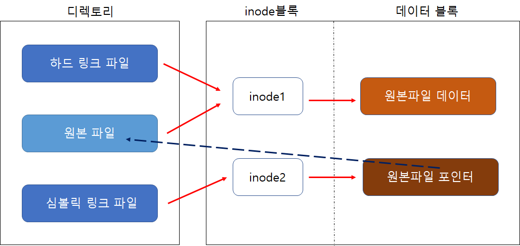  [Linux] linux Link 이해하기