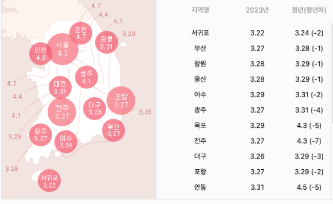 개화시기