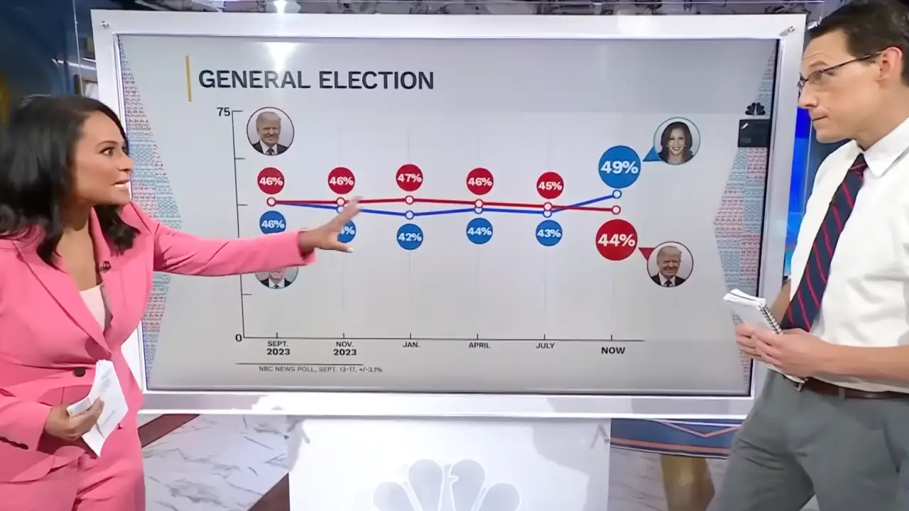 트럼프 지지율과 해리스 지지율 - 미국 대선에서 경합주가 중요한 이유 ⓒ NBC