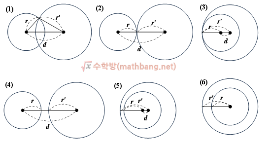  [알고리즘_수학] 두 원의 위치관계, 내접, 외접