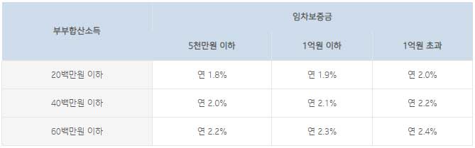 BK기업은행-버팀목-전세자금대출-일반형-금리-설명-이미지