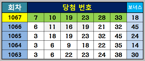 1067회 당첨번호