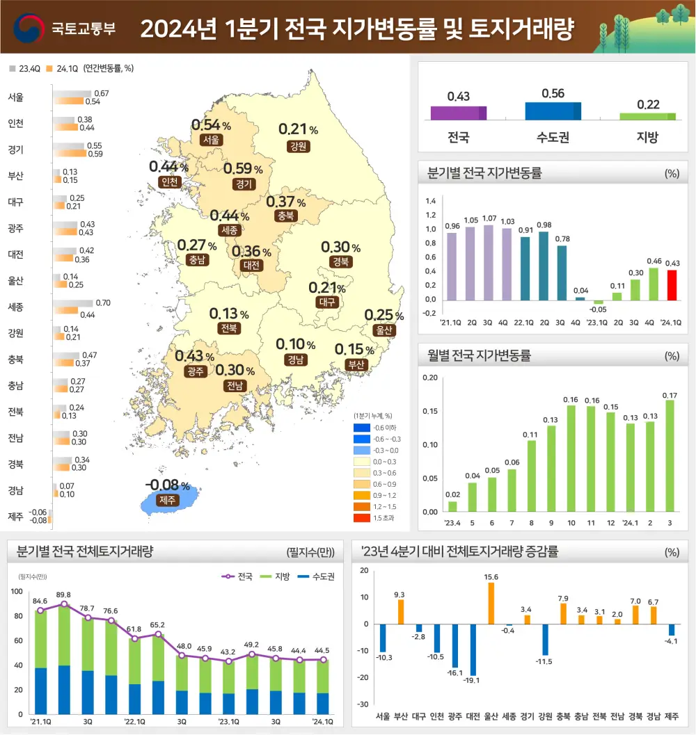 2024년 1분기 전국 지가변동율 및 토지거래량