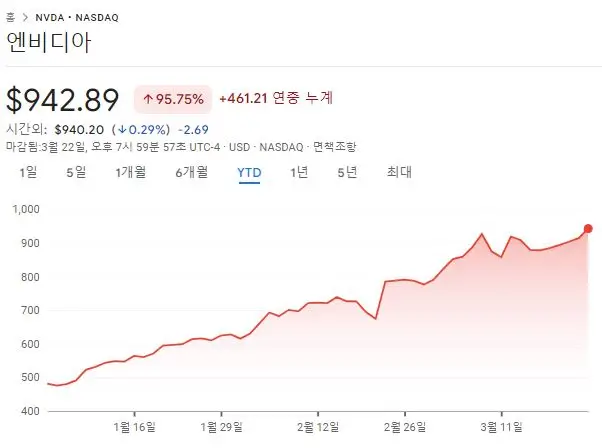엔비디아-올해-주가