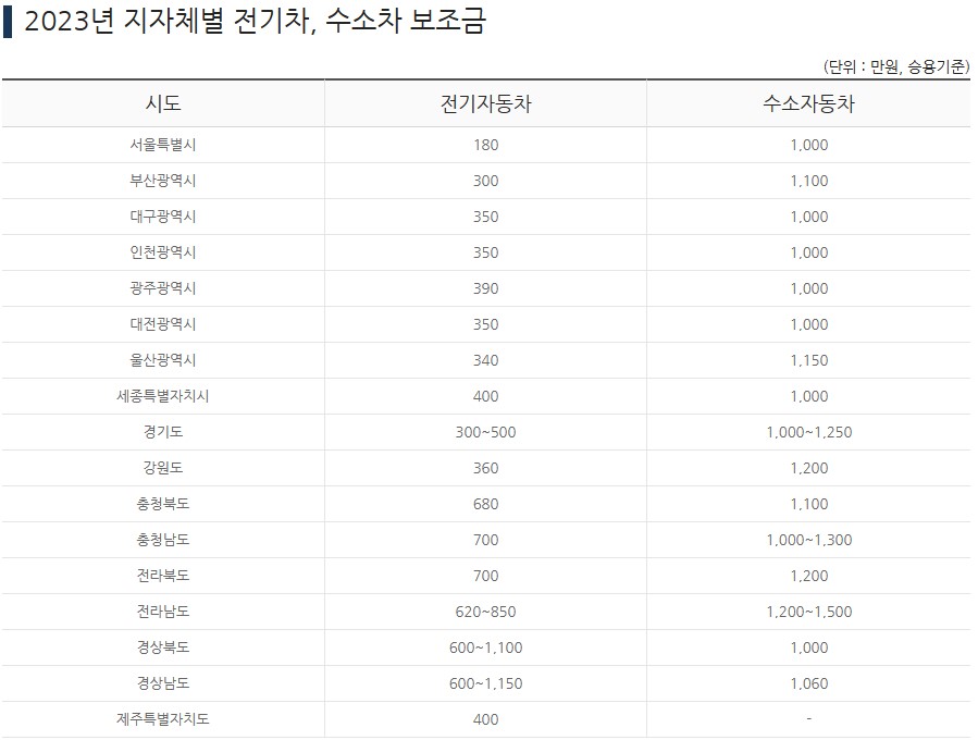 2023년 전기차 지자체별 (전기차&#44;수소차) 보조금