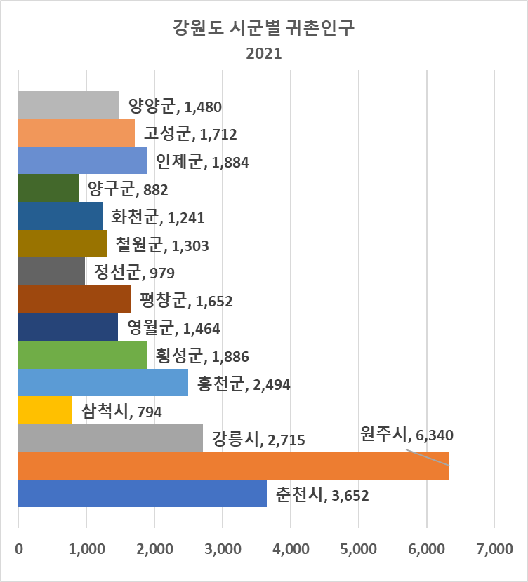 강원도 시군별 귀촌인구