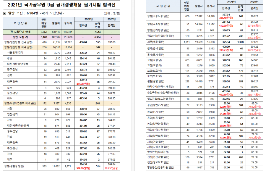 조정점수 2021 국가직 9급 필기합격 1