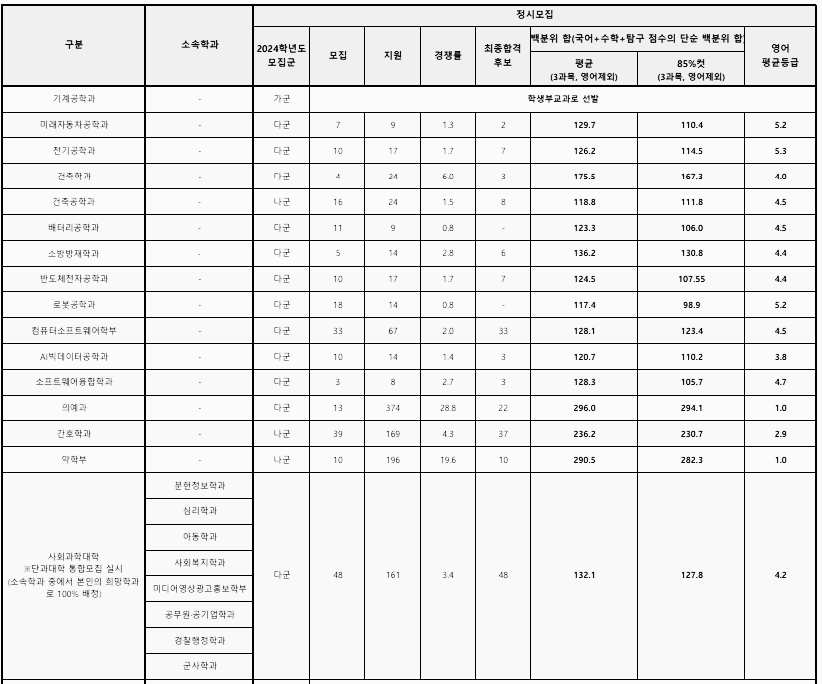 대구가톨릭대학교 정시등급 - 2