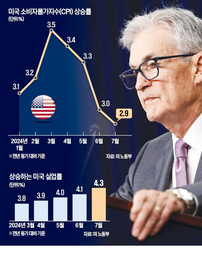 CPI 금리인하 제롬 파월