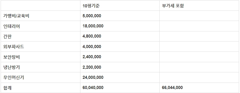  무인커피숍창업비용 알아보기
