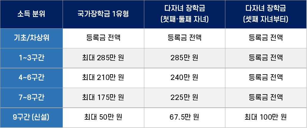 국가장학금 소득분위 기준 확인 방법 (소득인정액 계산법)