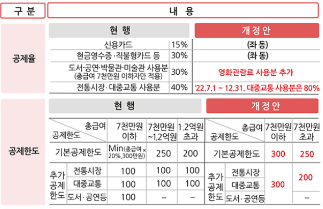 신용카드_소득공제_개편