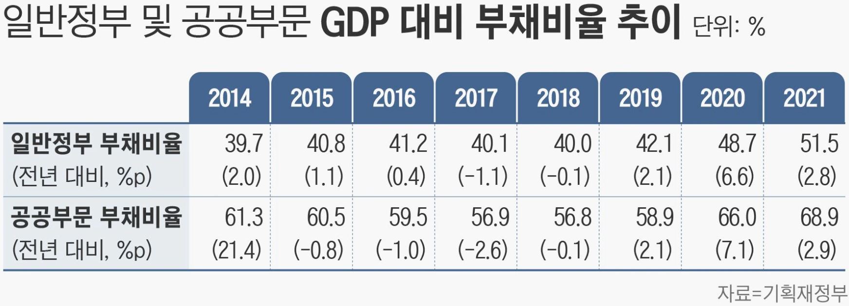 일반정부 및 공공부문 GDP 대비 부채비율 추이