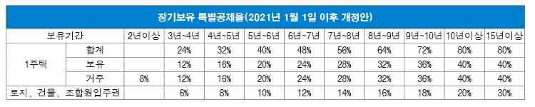 장기보유 특별공제율표