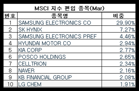 MSCI 제공 한국 편입지수 상위 10위 종목